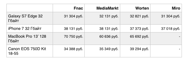 магазины электроники в Испании