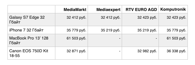 магазины электроники в Польше