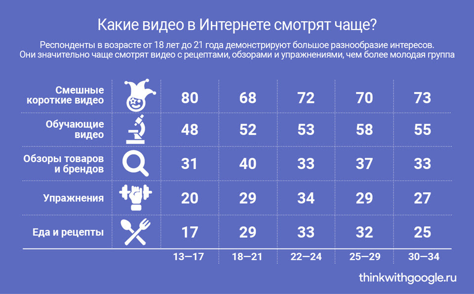 Молодежь в возрасте от 13 до 24 лет — первое цифровое поколение