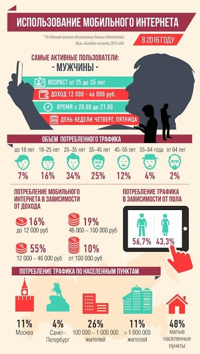 «Билайн»: самый активный пользователь мобильного Интернета — мужчина 25-35 лет с доходом 12-46 тыс. рублей