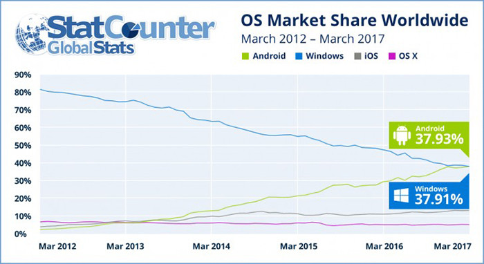 Windows первые уступила Android в рейтинге самых популярных ОС для просмотра сайтов фото