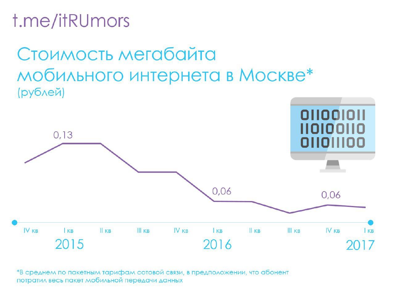 сколько стоит мобильный интернет в Москве
