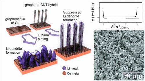 литий-металлические аккумуляторы