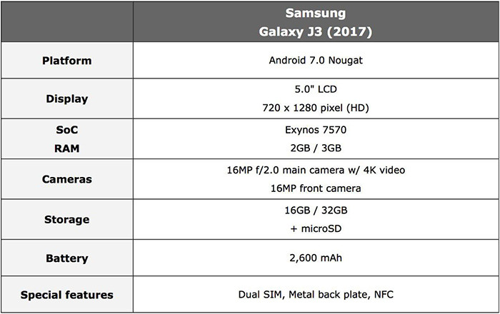 В Сеть утекли характеристики бюджетного смартфона Samsung Galaxy J3 (2017) с Android 7.0