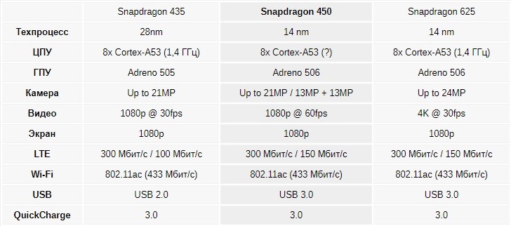 Новый чипсет Qualcomm сделает бюджетные смартфоны экономичнее и четверть быстрее