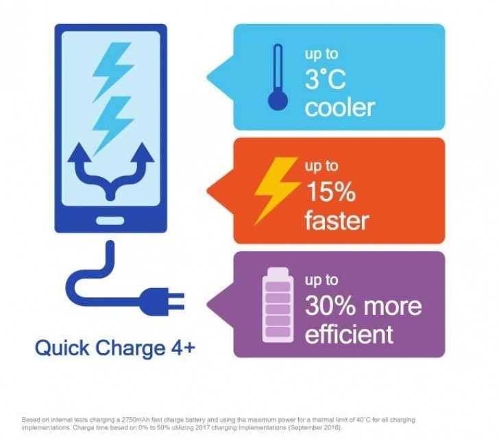 Qualcomm Quick Charge 4+