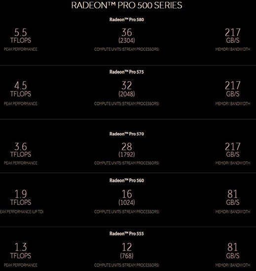 AMD рассказала о новых видеокартах Radeon Pro 500 для iMac