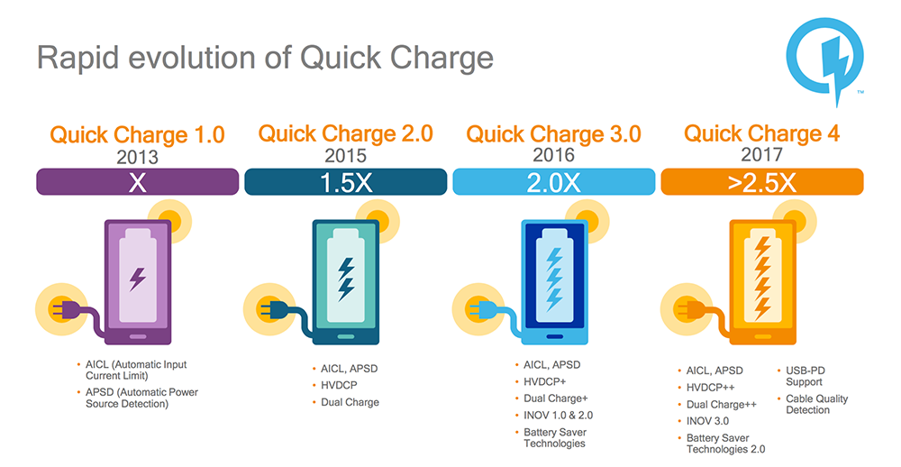 Qualcomm Quick Charge 4+