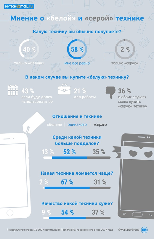 Россияне не видят разницы между «белой» и «серой» техникой