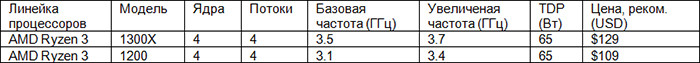Начались продажи 4-ядерных процессоров AMD Ryzen 3 для настольных ПК