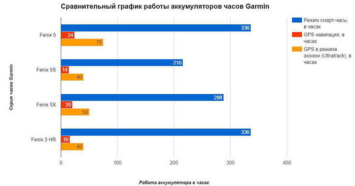 Часы Garmin Fenix 5 работают более 20 часов со включенным GPS
