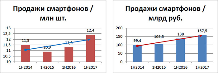 «М.Видео»: россияне стали покупать больше смартфонов, чем в докризисном 2014 году