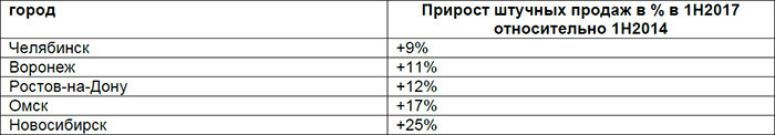«М.Видео»: россияне стали покупать больше смартфонов, чем в докризисном 2014 году
