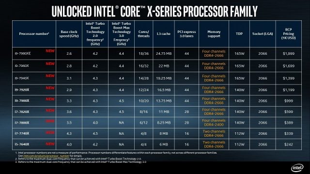 Intel раскрыла цены и сроки начала продаж флагманских процессоров Core i9