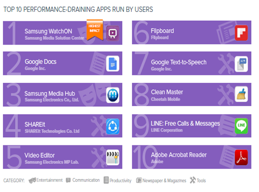 Опубликован рейтинг самых «прожорливых» приложений для Android