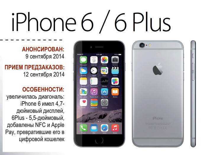 От iPhone до iPhone X картинка как выглядел iPhone 6 и iPhone 6 plus