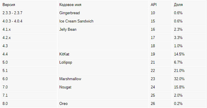 Google назвала самую популярную версию Android