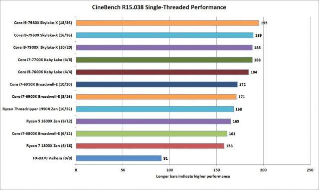 процессор Intel Core i9 X-серии обзор и тестирование 