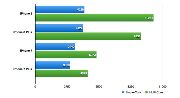 сравнение производительности iphone 8 и iphone 7