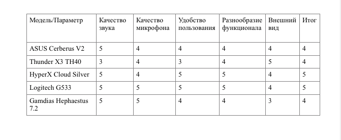 Выбор игровой гарнитуры – плюсы, минусы, подводные камни