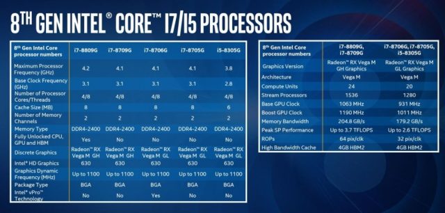 CES 2018. Intel раскрыла все подробности о процессорах Core с графикой AMD