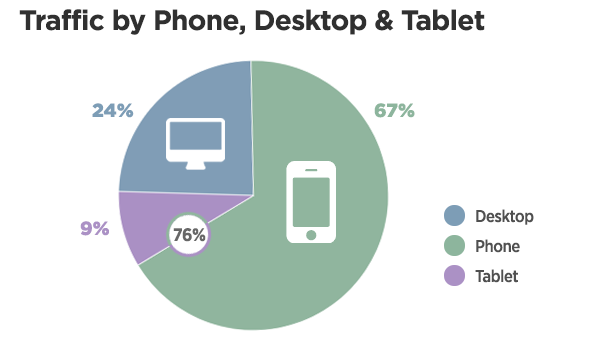 PornHub: любители порно окончательно и бесповоротно перешли на смартфоны