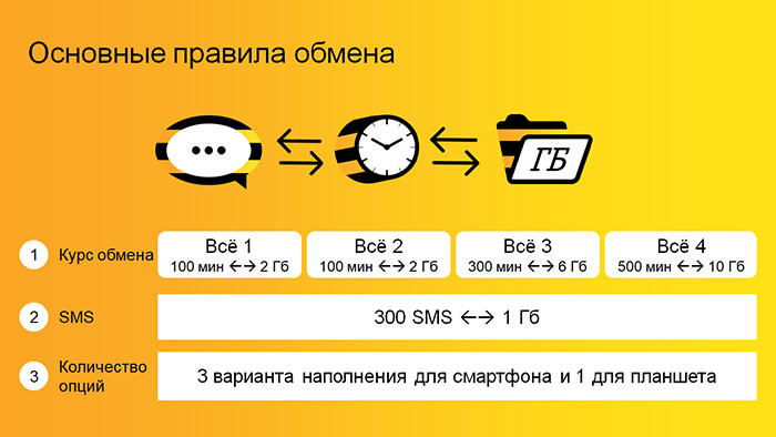 Абоненты «Билайна» теперь смогут менять минуты и SMS на гигабайты, и наоборот