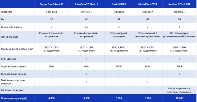 Хороший обзор: Сравнительный тест 5 популярных автомобильных видеорегистраторов картинка Хороший обзор: Сравнительный тест 5 недорогих автомобильных видеорегистраторов