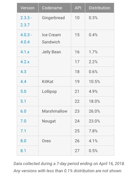 В Google назвали самую популярную версию Android