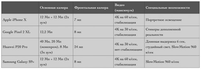смартфоны с лучшей камерой 2018