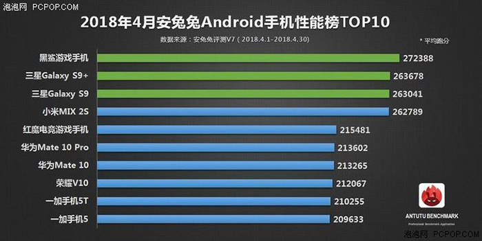Бенчмарк AnTuTu назвал самые мощные Android-смартфоны в мире 