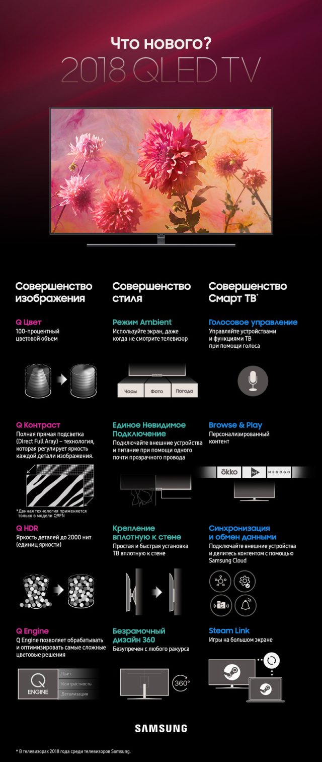 Samsung представила в России плоские и изогнутые QLED-телевизоры 2018 года с поддержкой HDR10+ 