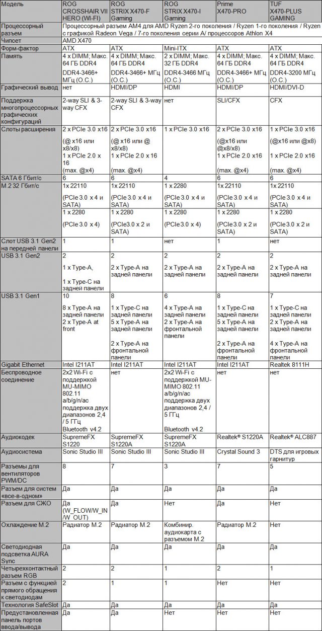 ASUS анонсировала линейку игровых и профессиональных материнских плат на чипсете AMD X470
