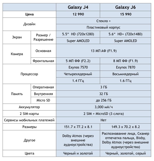 Смарт-баттл: Обзор и сравнение Samsung Galaxy J4  и его  «старшего брата» Samsung Galaxy J6