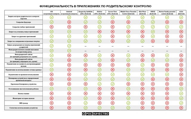 iOS vs Android: где и как включить родительский контроль на смартфоне