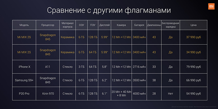 Xiaomi представила в России смартфоны Mi MiX 2S и Redmi S2