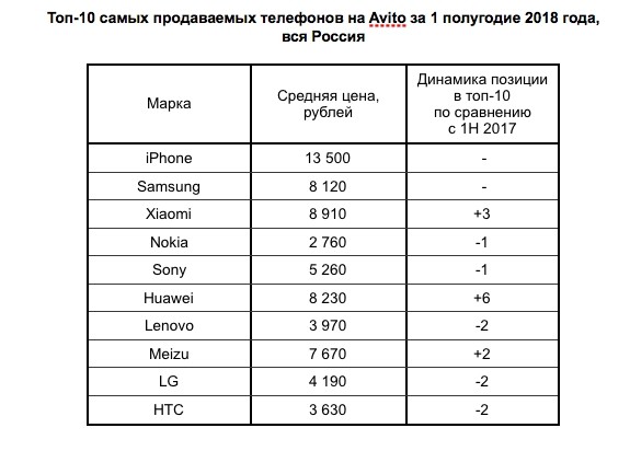 В Avito назвали смартфоны, которые легче всего продать