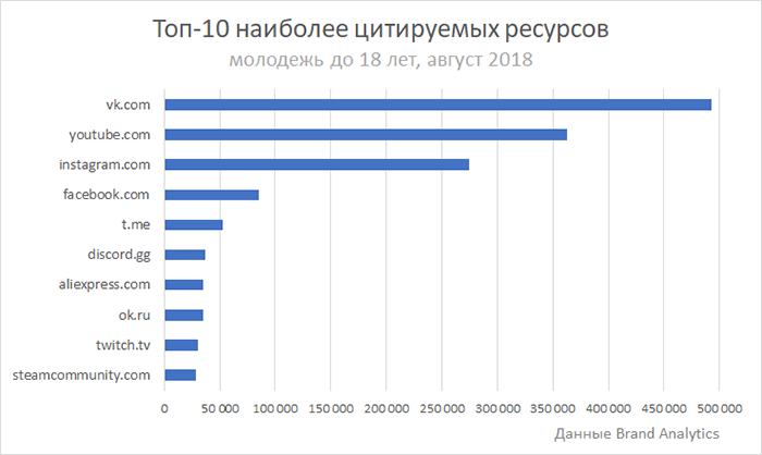 Аналитики называли самые цитируемые интернет-ресурсы у российской молодежи