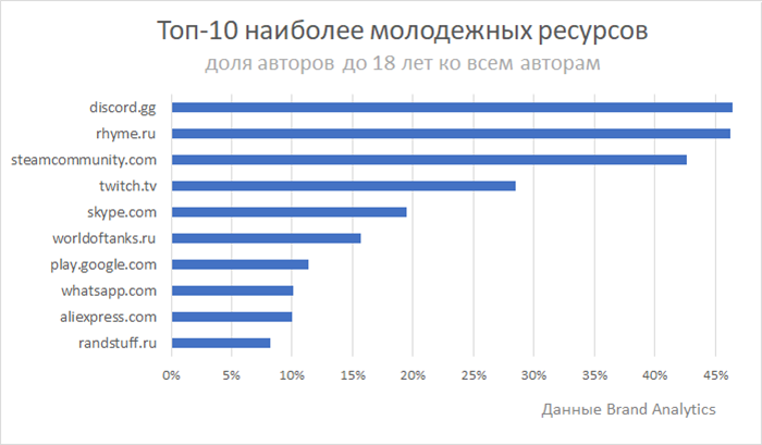 Аналитики называли самые цитируемые интернет-ресурсы у российской молодежи