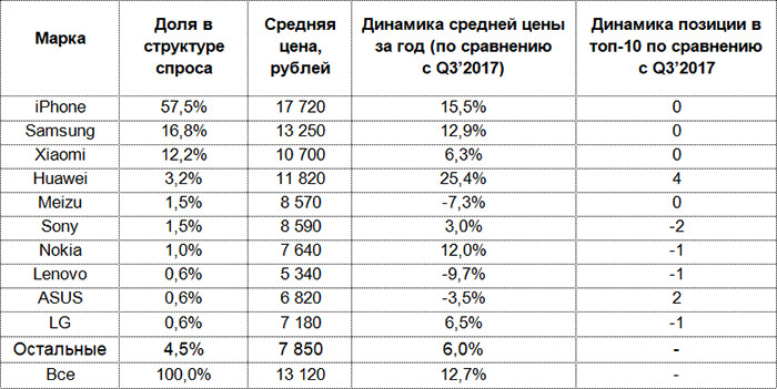 Бывшие в употреблении телефоны и смартфоны резко подорожали