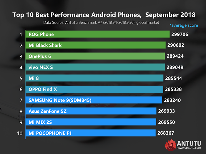 Бенчмарк AnTuTu назвал самые мощные Android-смартфоны современности