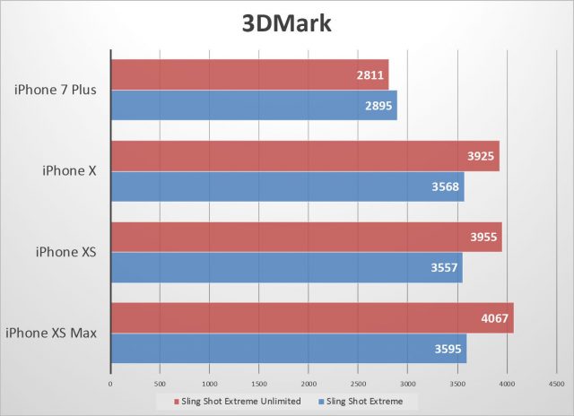 результаты 3Dmark iPhone Xs и iPhone Xs Max
