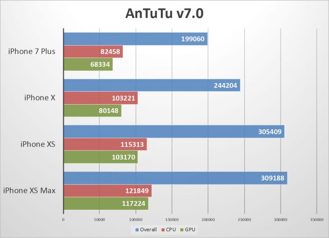 результаты Antutu iPhone Xs и iPhone Xs Max