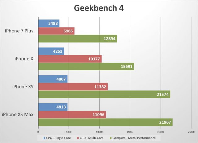 результаты Geekbench iPhone Xs и iPhone Xs Max