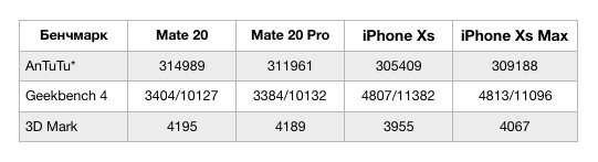 тесты Huawei Mate 20 Pro  Huawei Mate 20 и iPhone Xs и iPhone XS Max