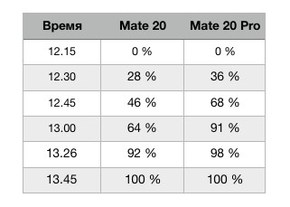 сравнительный обзор смартфонов Huawei Mate 20 и Huawei Mate 20 Pro