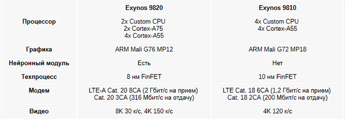 Samsung раскрыла все подробности о железе Galaxy S10