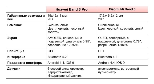 Huawei Band 3 Pro против Xiaomi Mi Band 3