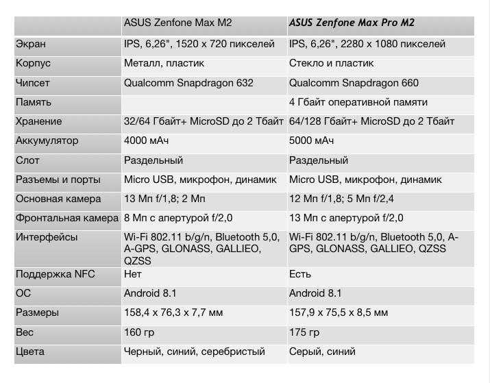 Обзор ASUS Zenfone Max Pro M2 и ASUS Zenfone Max M2