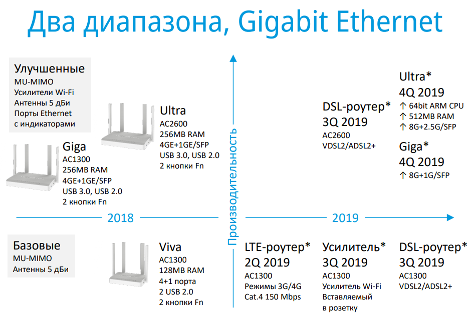 Год Keenetic: 12 новых моделей роутеров и 16 новых функций в операционной системы Keenetic OS